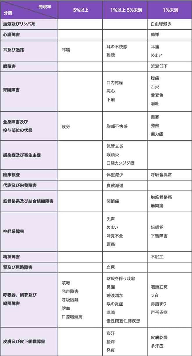 その他の副作用の発現率一覧
