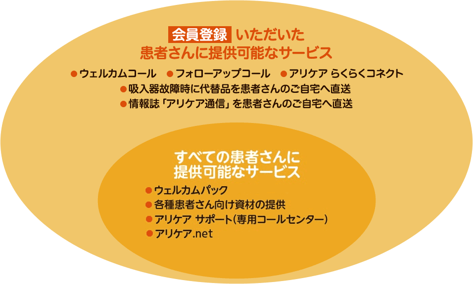 患者向けサポートサービスの一覧。会員登録者向けには、ウェルカムコール、フォローアップコール、アリケアらくらくコネクト、吸入器故障時の代替品直送、情報誌「アリケア通信」の送付を提供。すべての患者向けには、ウェルカムパック、患者向け資材の提供、アリケア サポート（専用コールセンター）、アリケアnetを提供。