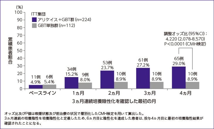 投与6ヵ月目までの喀痰培養陰性化率