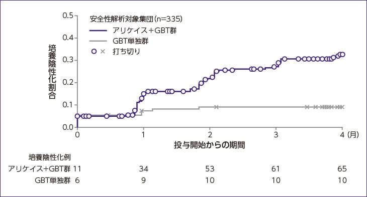培養陰性化までの期間