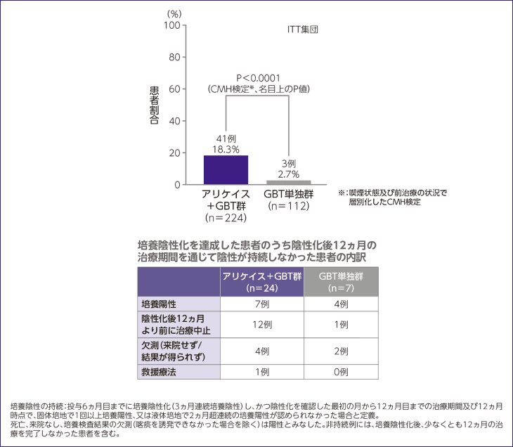 培養陰性化後12ヵ月の治療期間を通じた培養陰性持続率