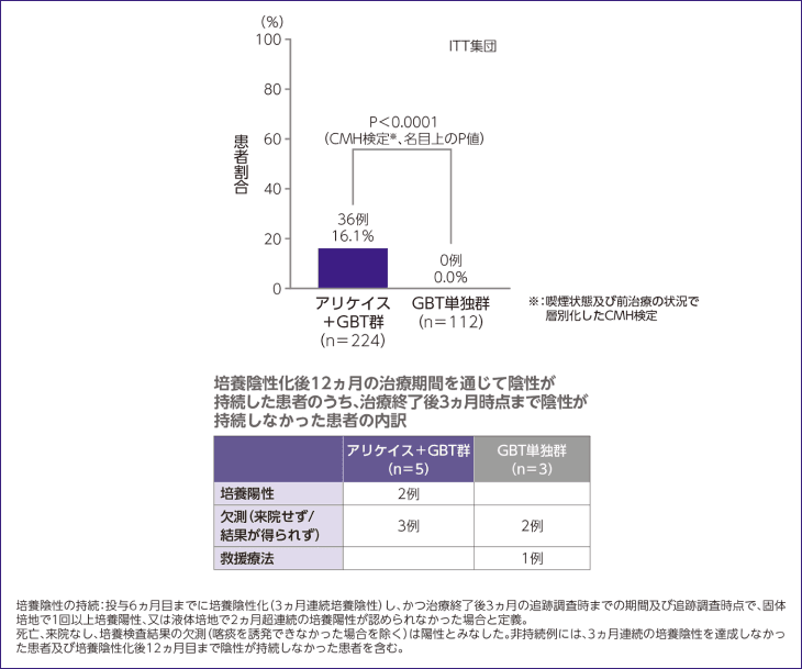 治療成功後3ヵ月時点の培養陰性持続率
