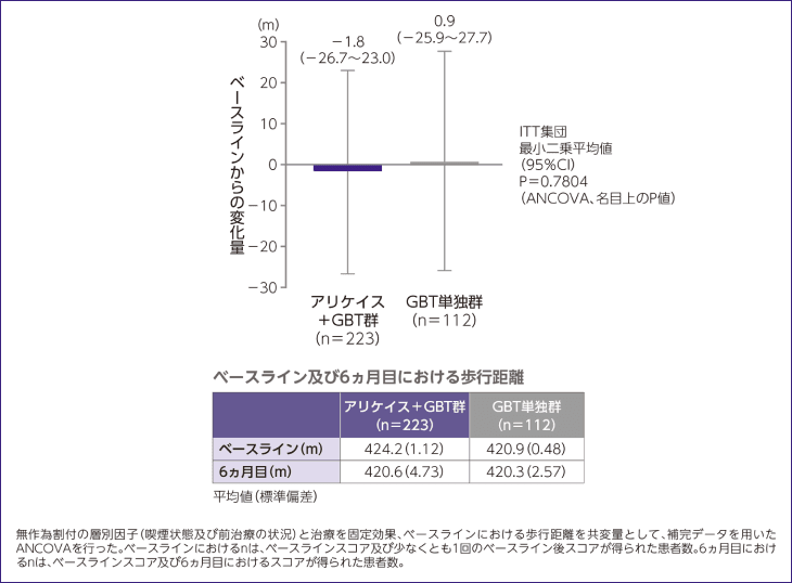 6分間歩行試験における歩行距離のベースラインからの変化量