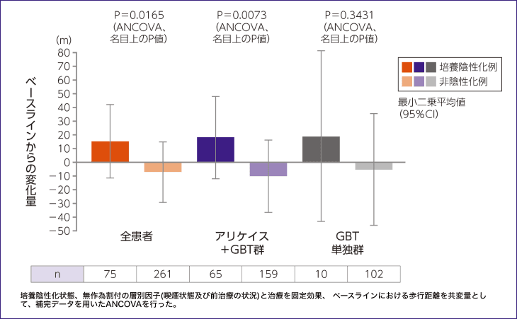 培養陰性化/非陰性化別の6分間歩行試験における歩行距離のベースラインからの変化量