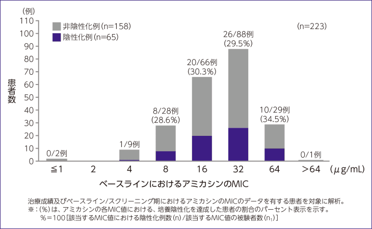 アリケイス+GBT群におけるMACに対するアミカシンのMIC別の培養陰性化率