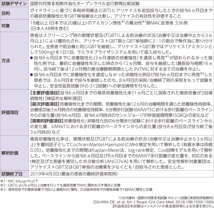 CONVERT試験のデザイン・目的・対象・方法・評価項目・解析計画