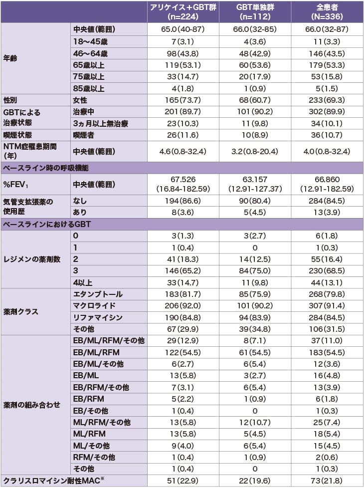 CONVERT試験の患者背景