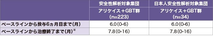 アリケイスの投与期間