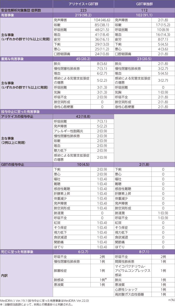 CONVERT試験の有害事象の発現状況