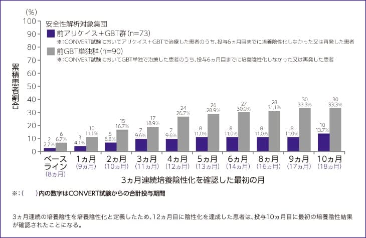 投与6ヵ月目及び12ヵ月目までの喀痰培養陰性化率