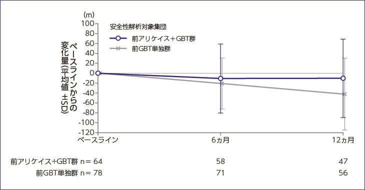 6分間歩行試験における歩行距離のベースラインからの変化量