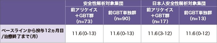 アリケイスの投与期間