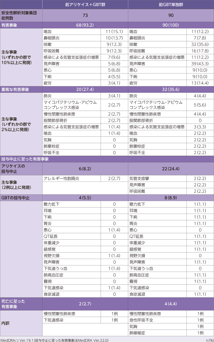 INS-312試験の有害事象の発現状況