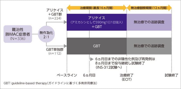 CONVERT試験の試験デザイン