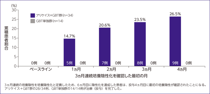 投与6ヵ月目までの喀痰培養陰性化率(日本人サブグループ)