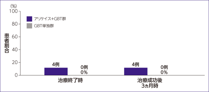 投与6ヵ月目までの喀痰培養陰性化率(日本人サブグループ)