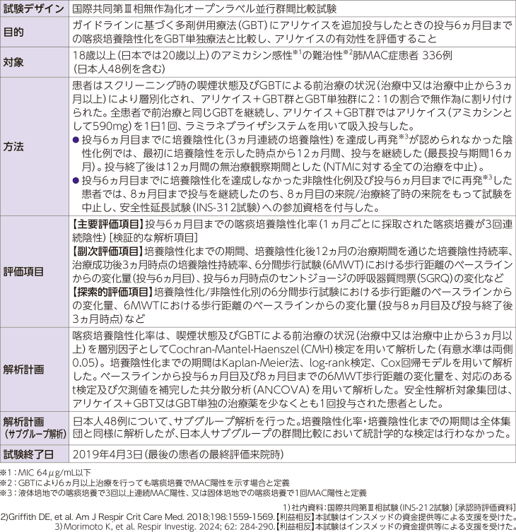 CONVERT試験のデザイン・目的・対象・方法・評価項目・解析計画
