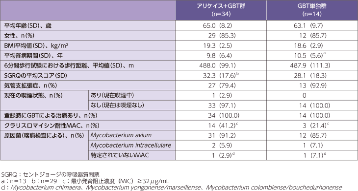 CONVERT試験(日本人サブグループ)の患者背景