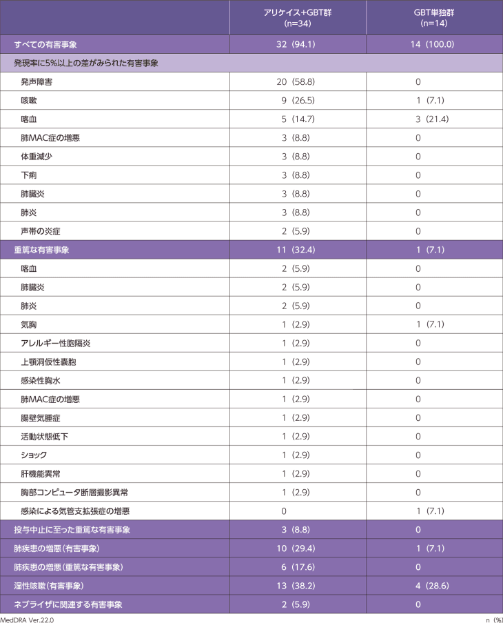 CONVERT試験(日本人サブグループ)の有害事象の発現状況