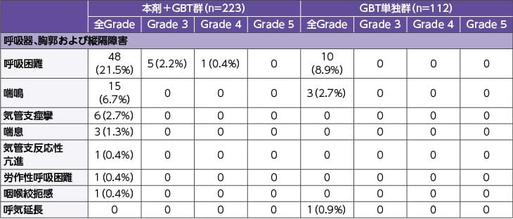 気管支痙攣に関連する有害事象の発現状況（安全性解析対象集団）