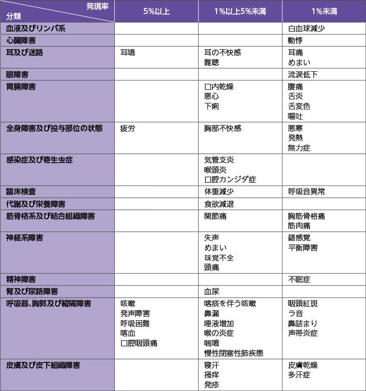その他の副作用の発現状況