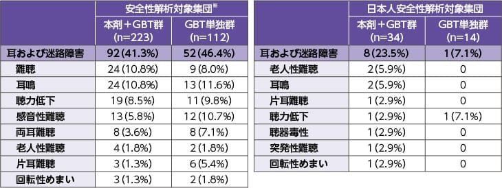 ベースライン時の耳および迷路障害の病歴