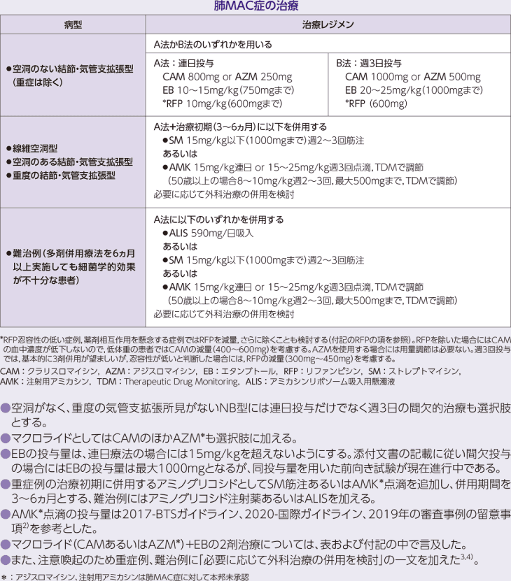 成人肺非結核性抗酸菌症の治療レジメン