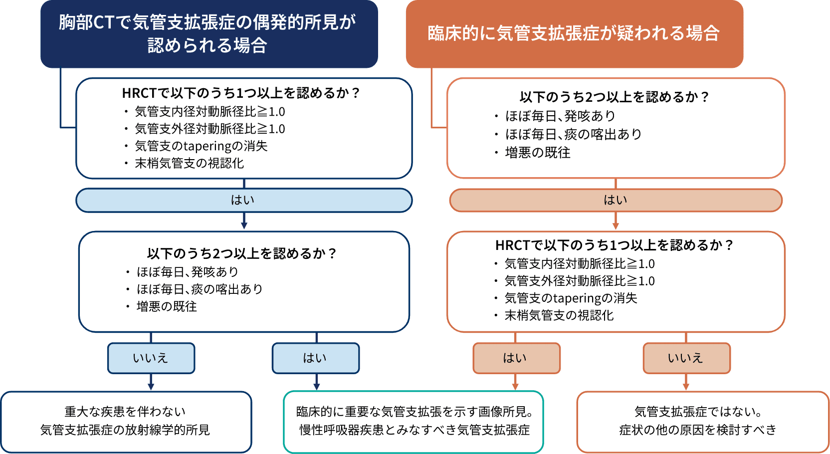 臨床的に重要な気管支拡張症を判定するフローチャート