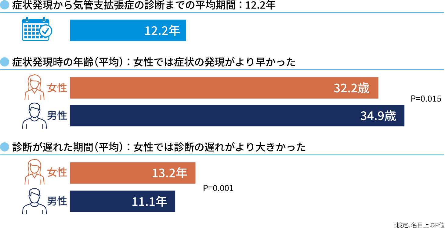 気管支拡張症の診断の状況(海外データ)