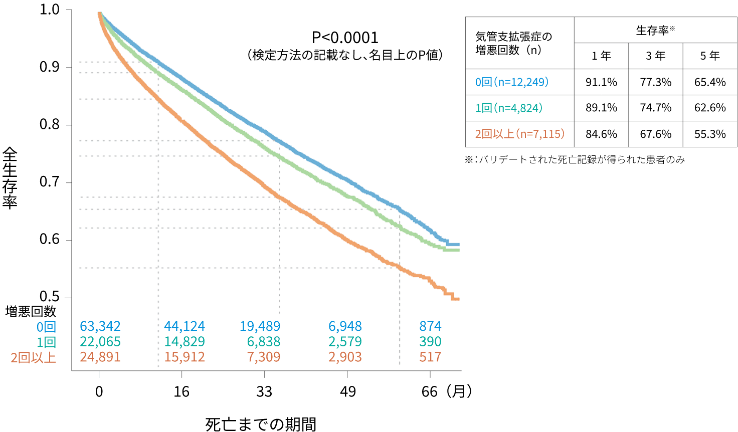 増悪回数別の全生存率(海外データ)