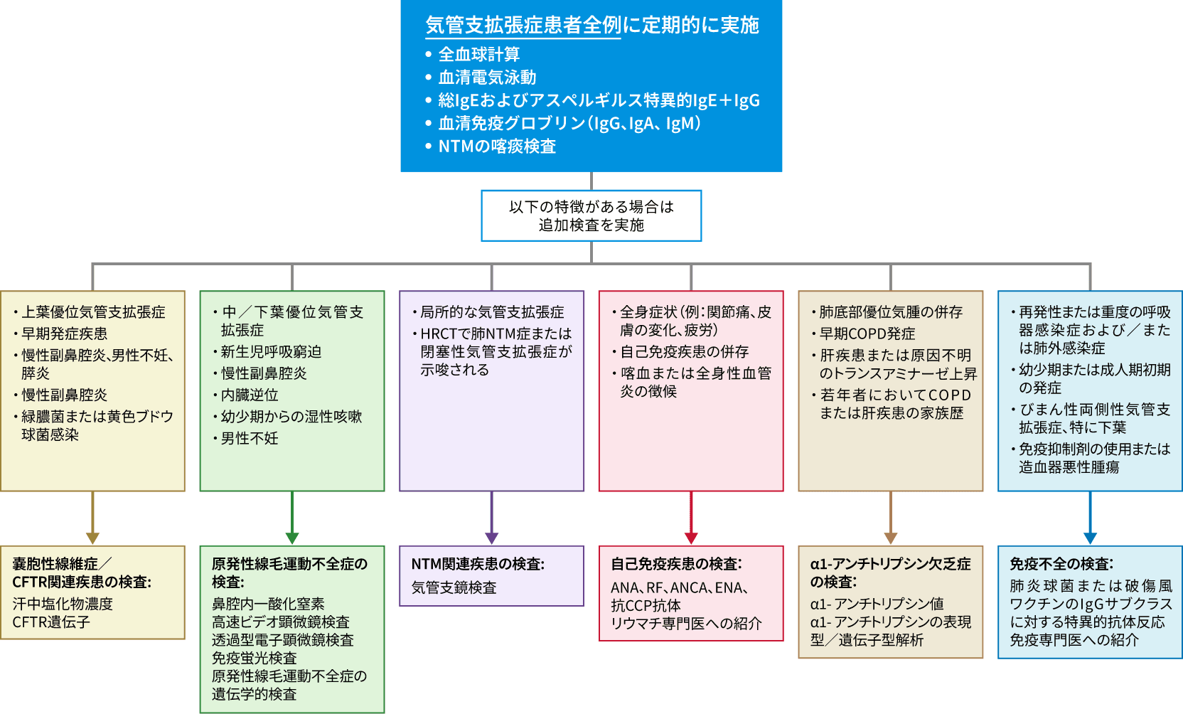 成人気管支拡張症の初期評価とその後の病因検索における検査と管理に関する考慮事項
