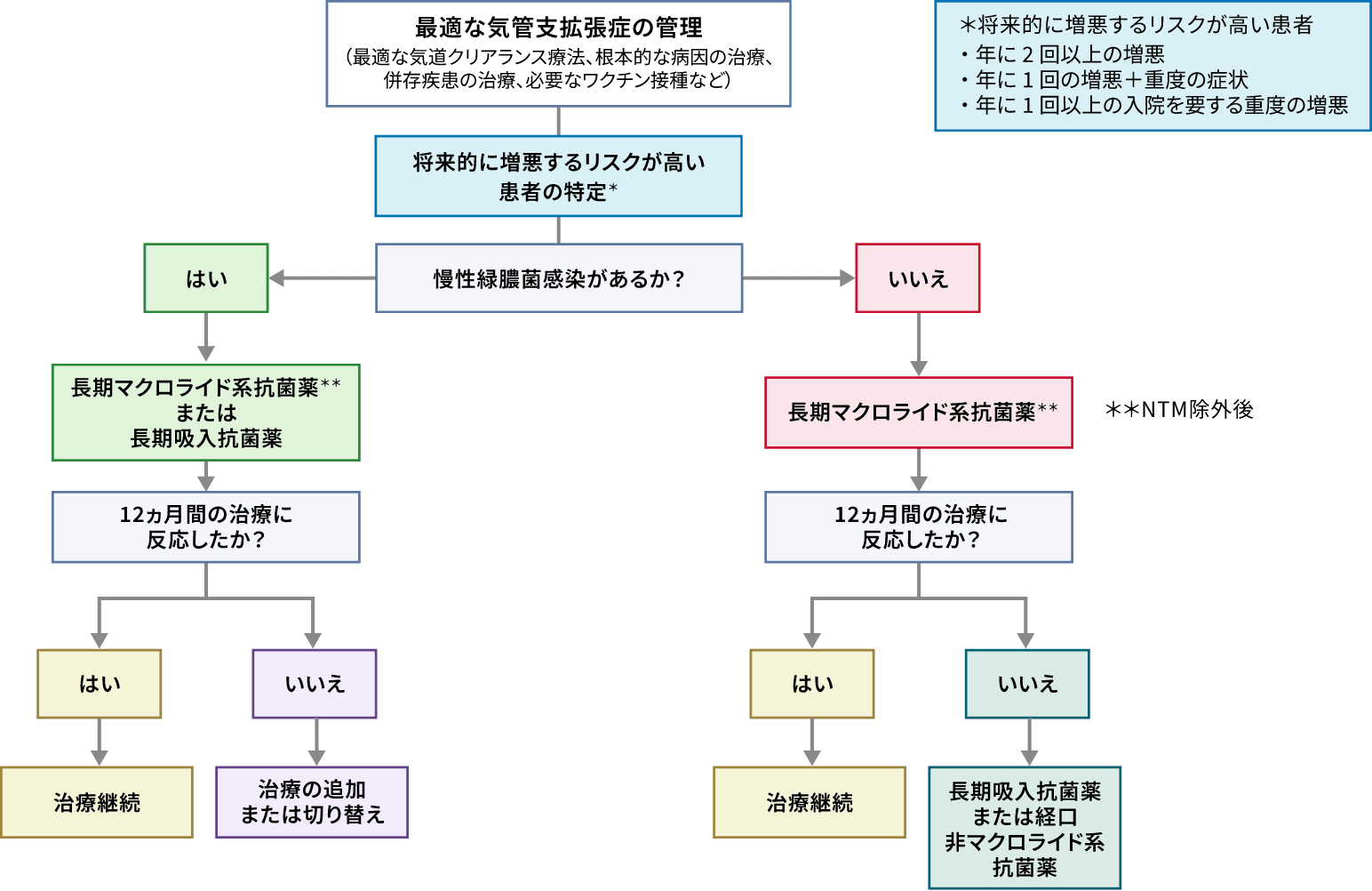 気管支拡張症患者における長期抗菌薬投与のアルゴリズム