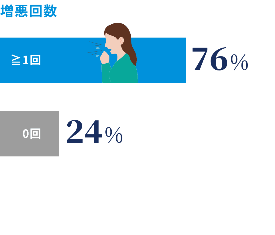 気管支拡張症の疾患概要 - 増悪を経験する患者の割合と影響