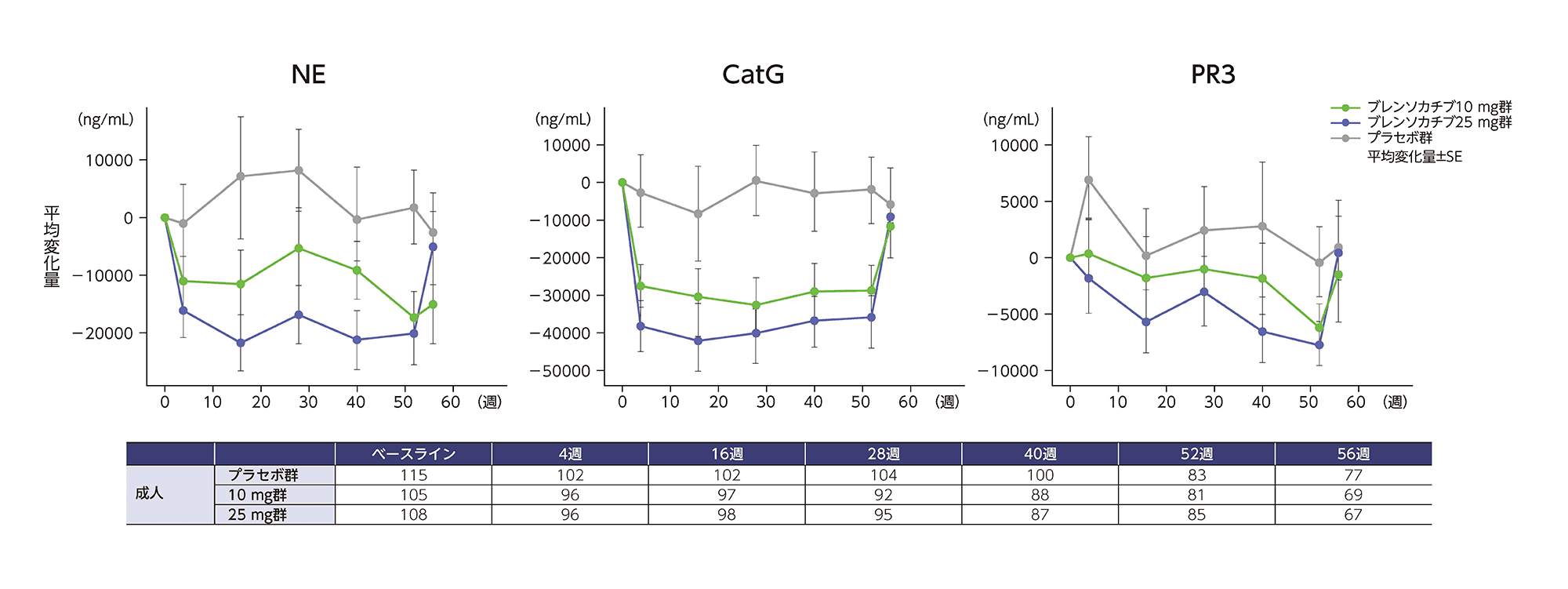 喀痰中の活性型NE、CatG及びPR3濃度のベースラインからの変化量