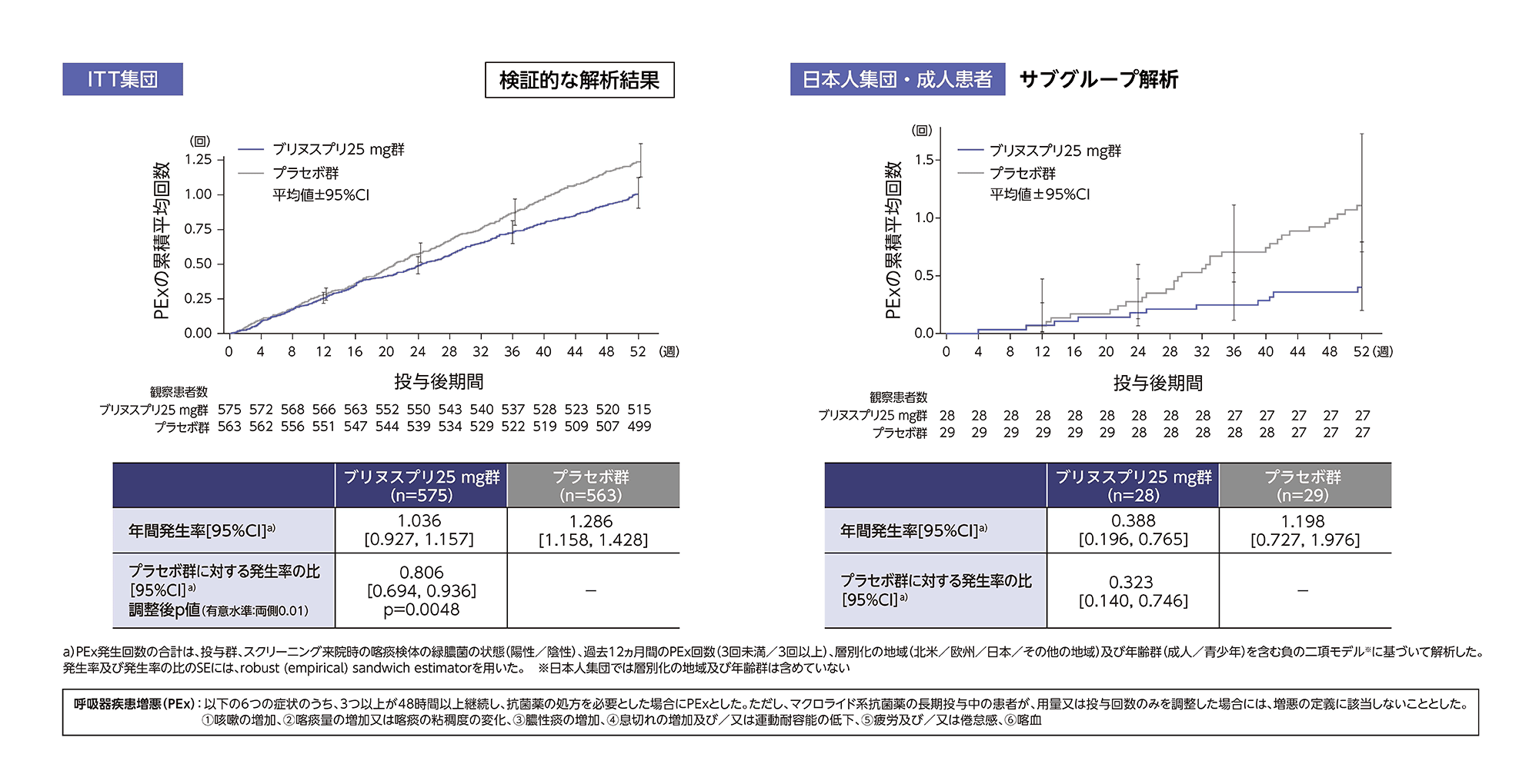 呼吸器疾患増悪(PEx)の年間発生率