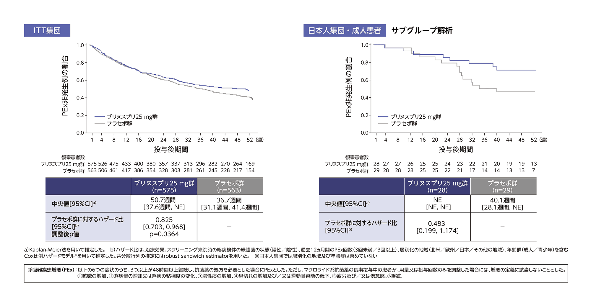 初回の呼吸器疾患増悪(PEx)までの時間