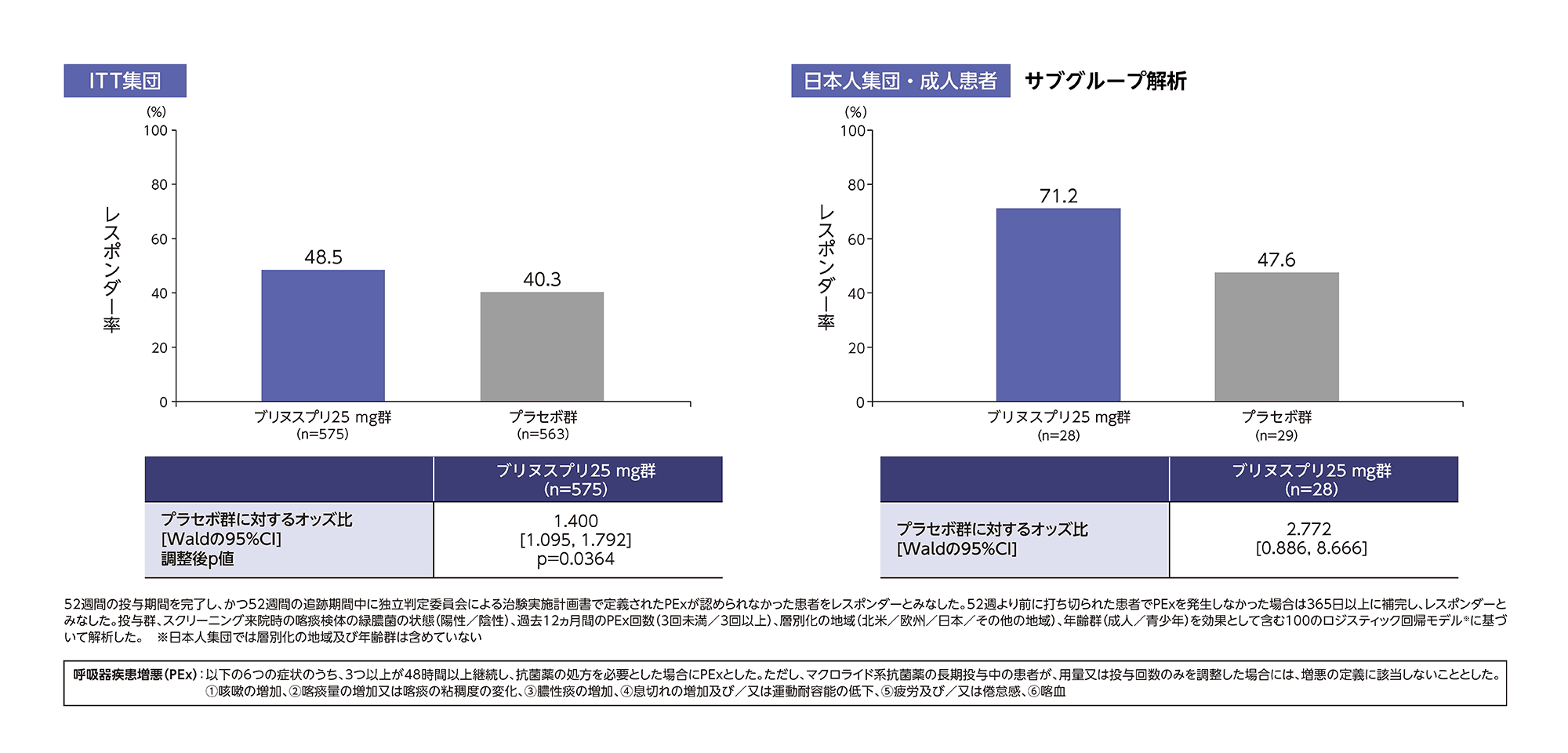 52週間におけるレスポンダー率