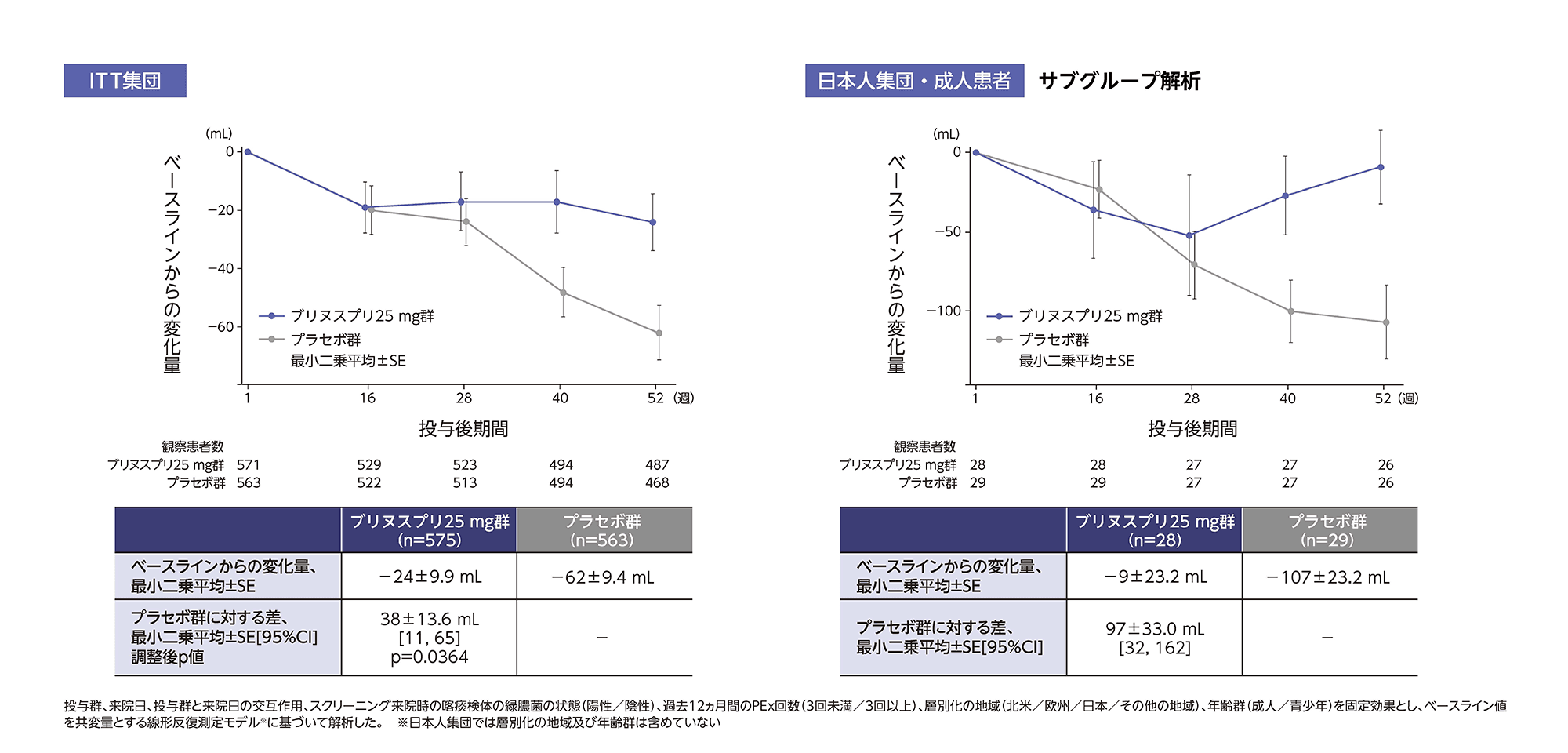 52週時における気管支拡張薬投与後のFEV1のベースラインからの変化量