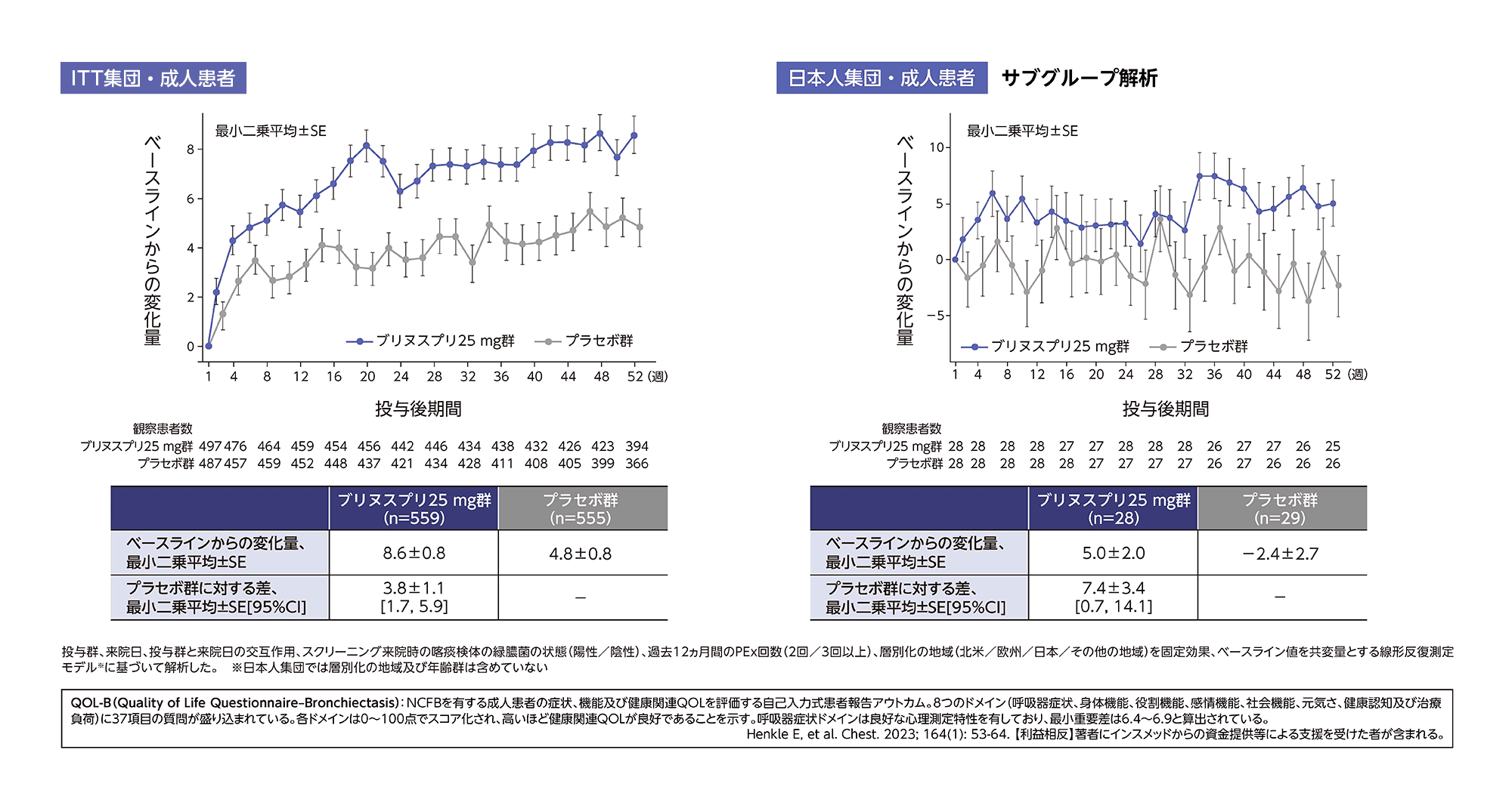 52週時におけるQOL-B呼吸器症状ドメインスコアのベースラインからの変化量
