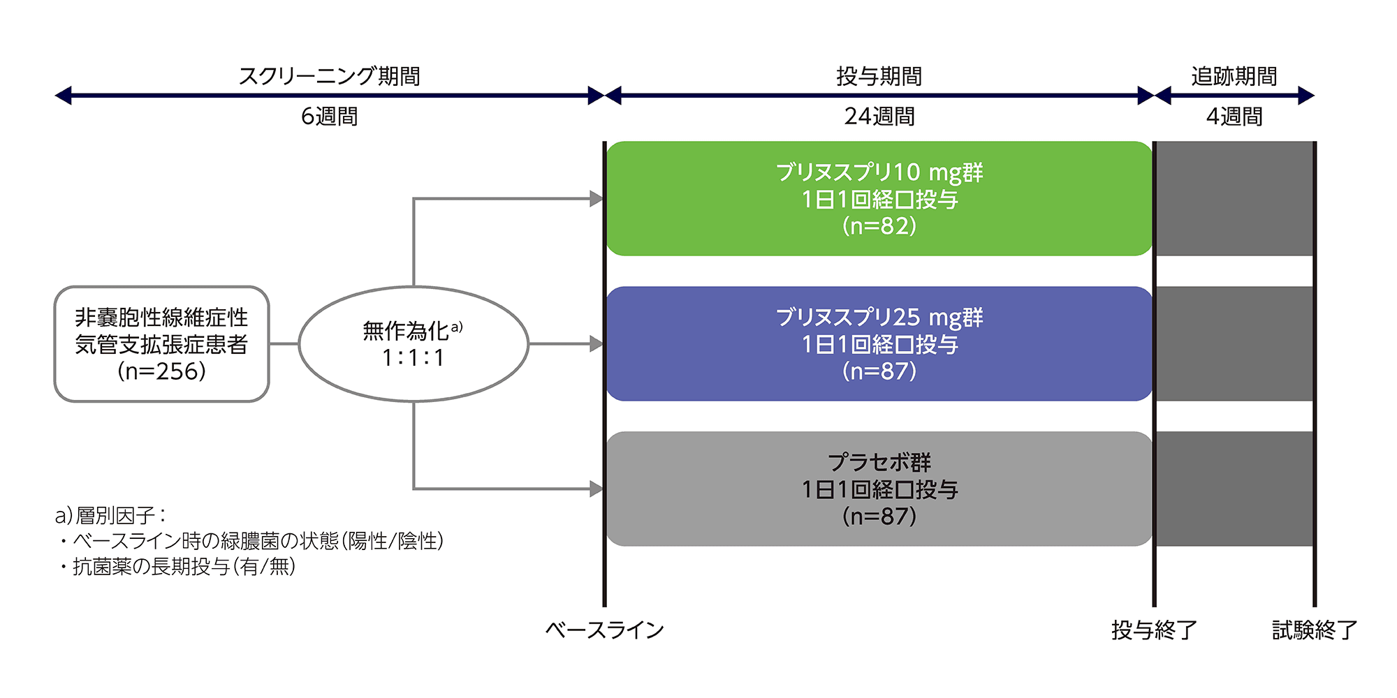 WILLOW試験の試験デザイン