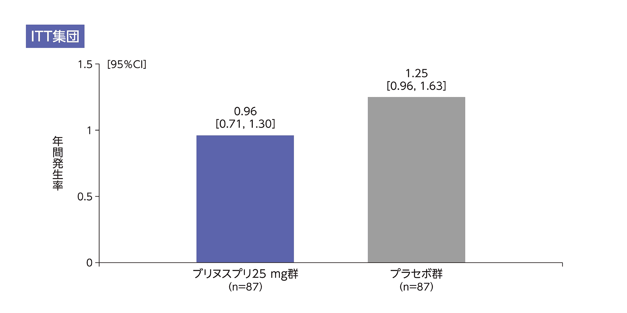 24週間の投与期間におけるPEx発生率