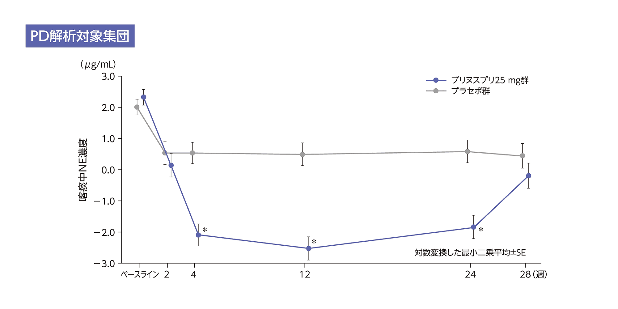 喀痰中の活性型NE濃度の投与前からの変化量
