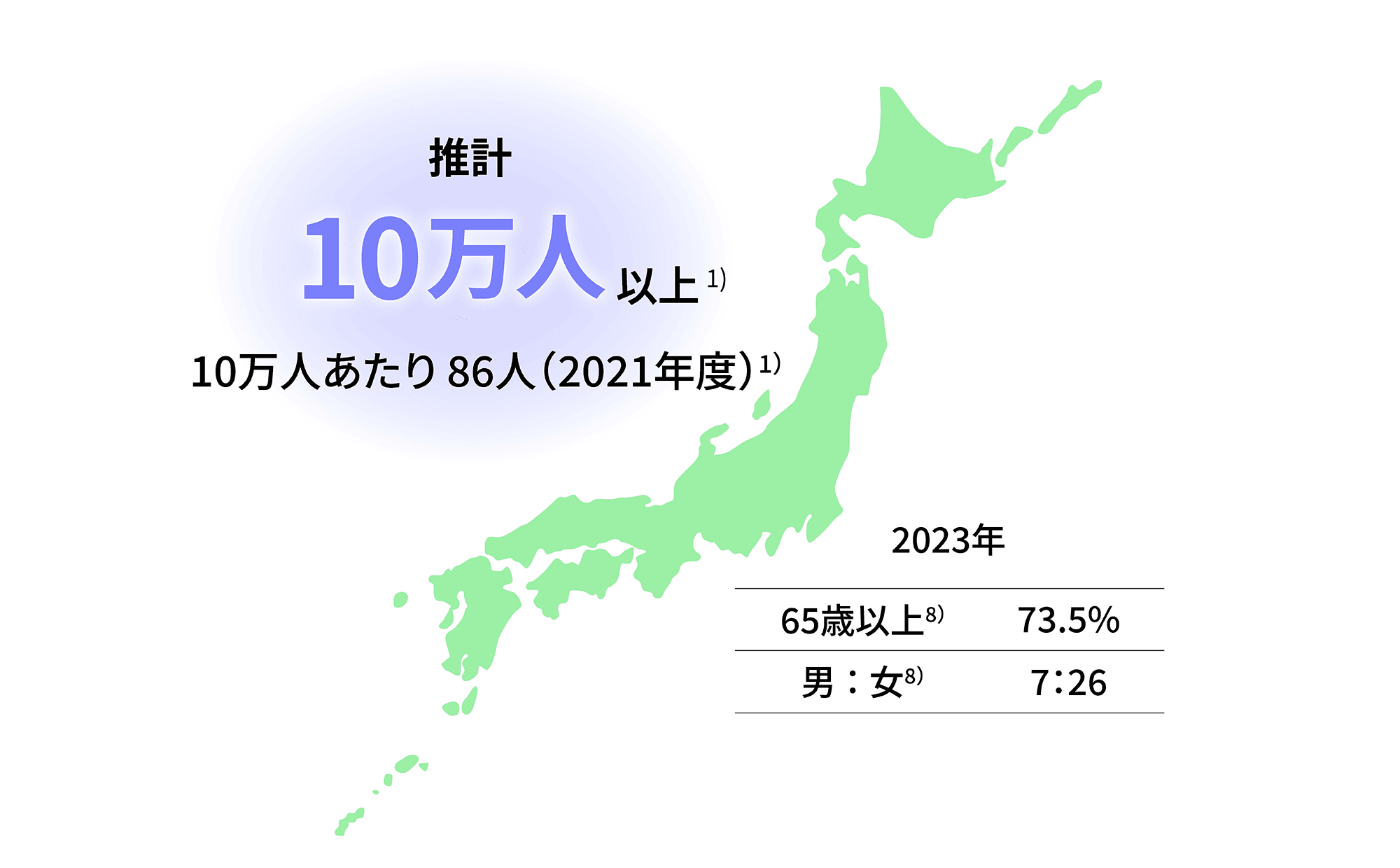 国内の患者数