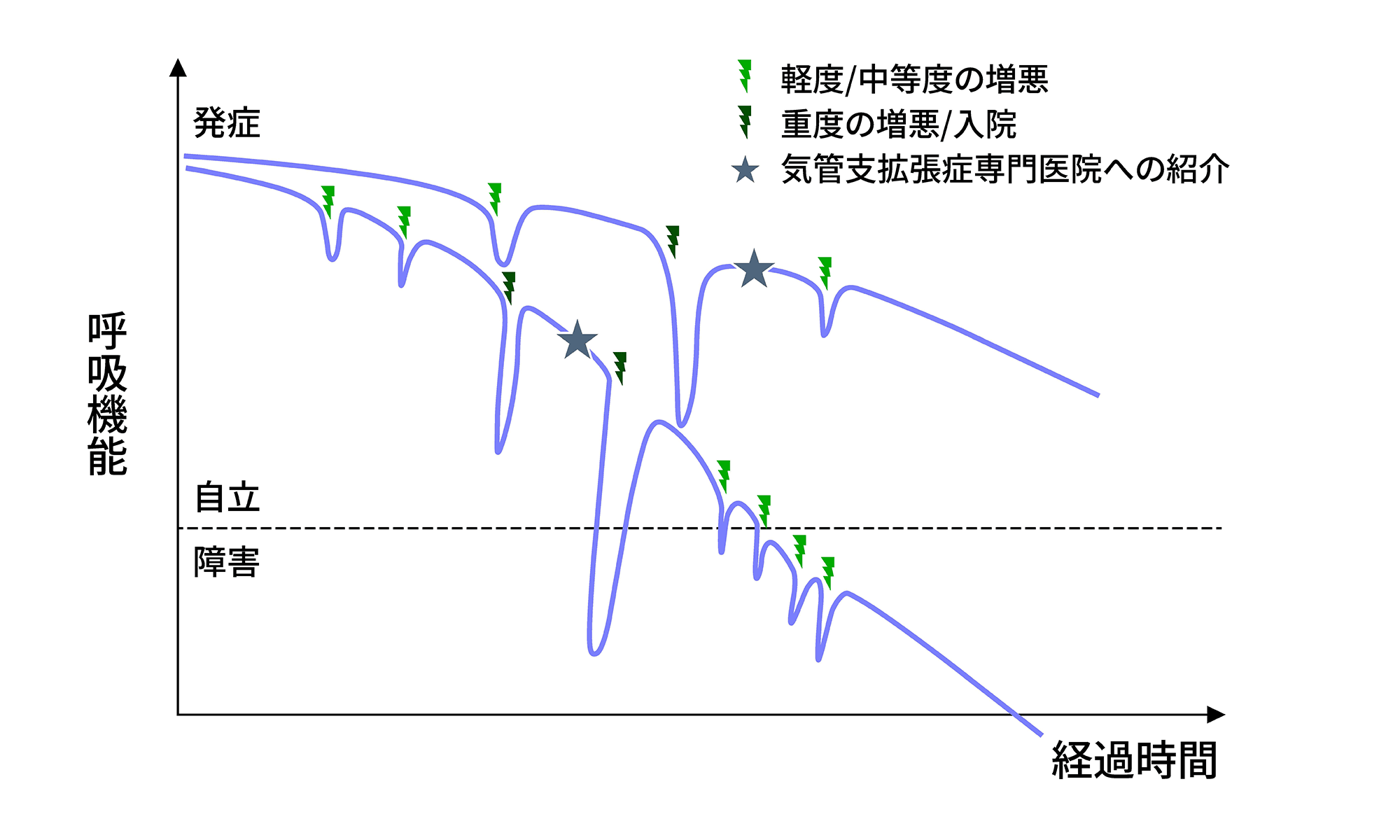 気管支拡張症の経時的変化