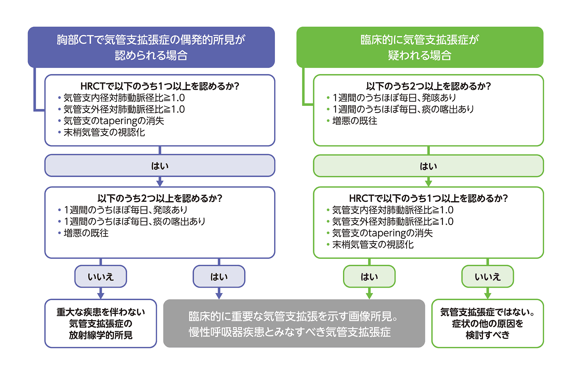 臨床的に重要な気管支拡張症を判定するフローチャート