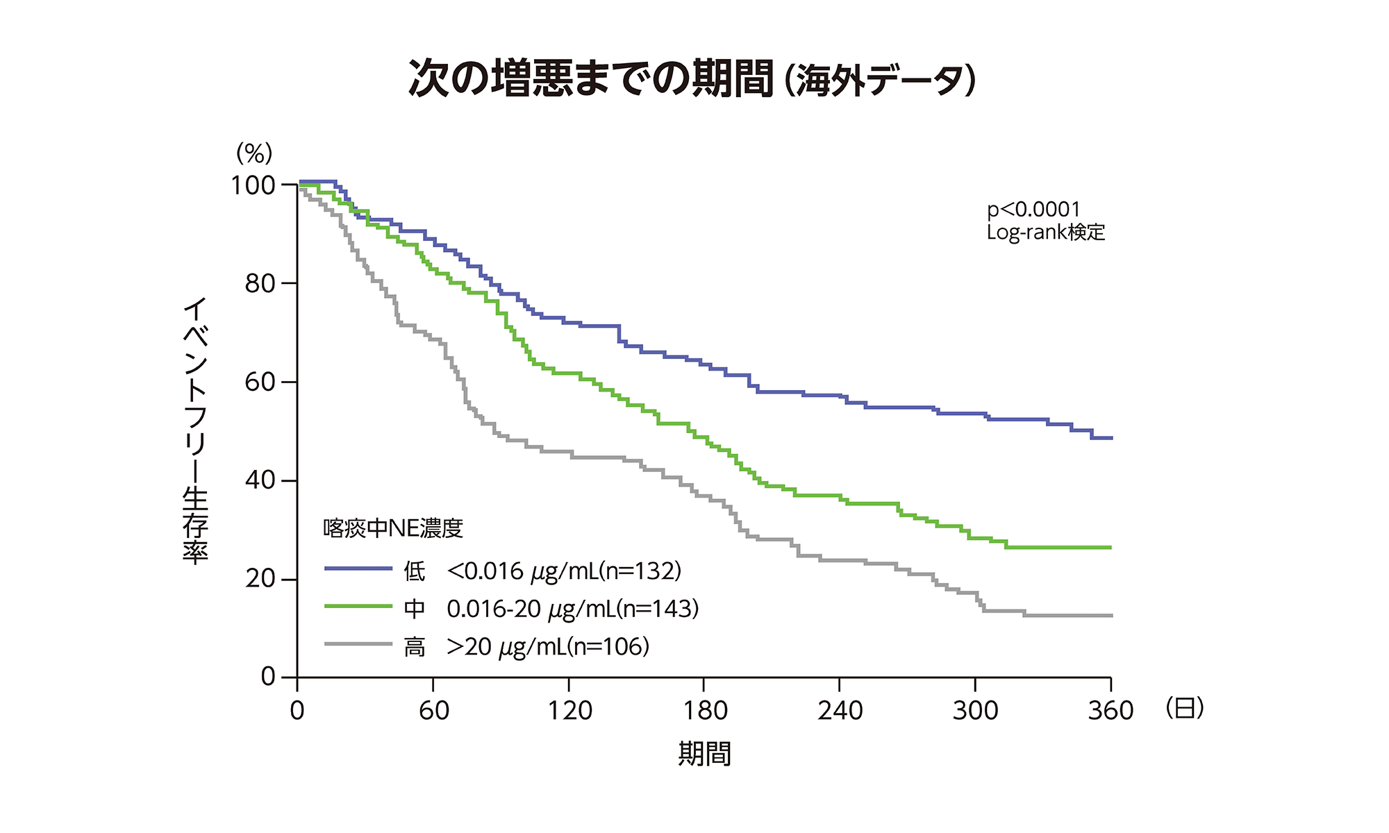 次の増悪までの期間