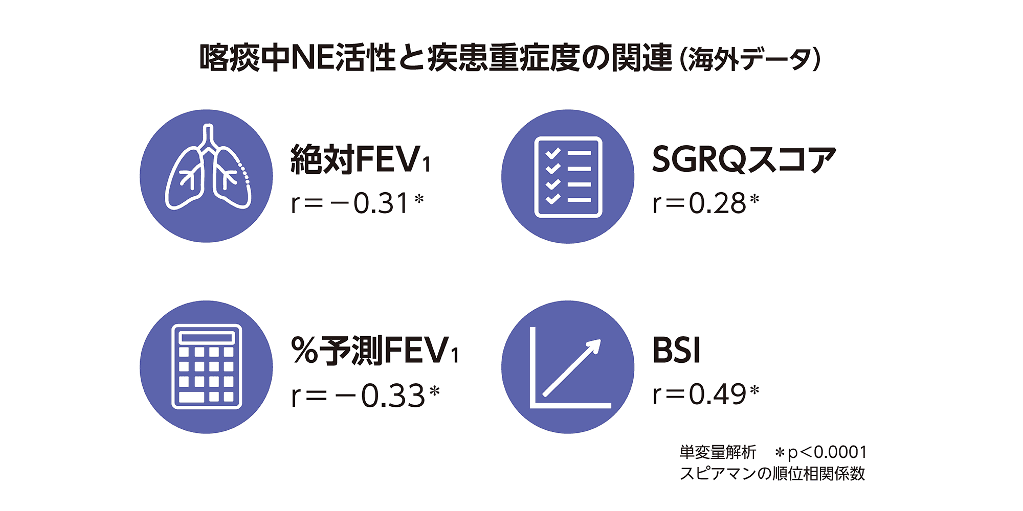 単変量解析による喀痰中NE活性と疾患重症度の関連