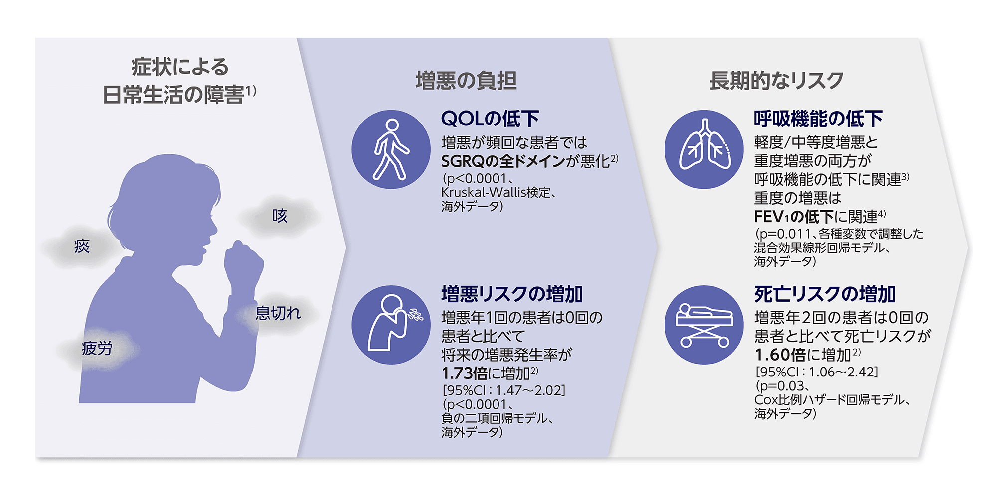 気管支拡張症の疾患負荷