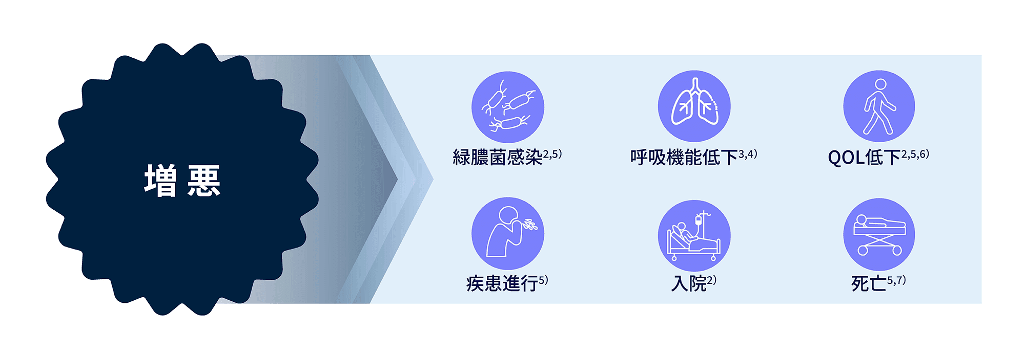 増悪と疾患負荷