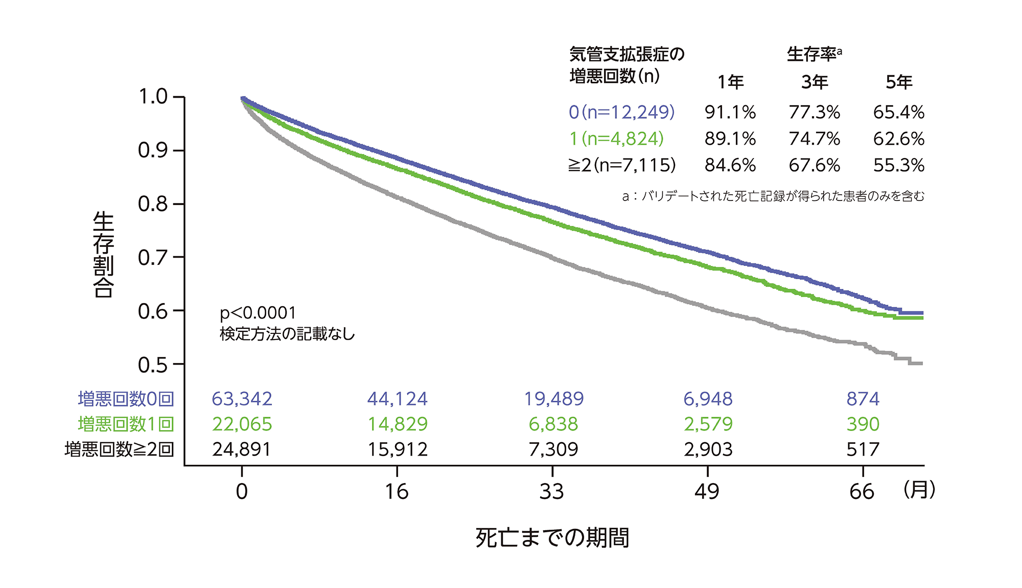 ベースライン時の増悪回数別の全生存率